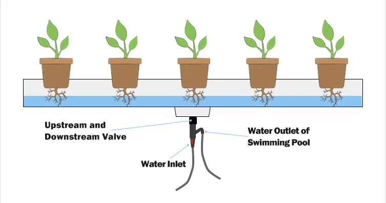 How ebb flow system works